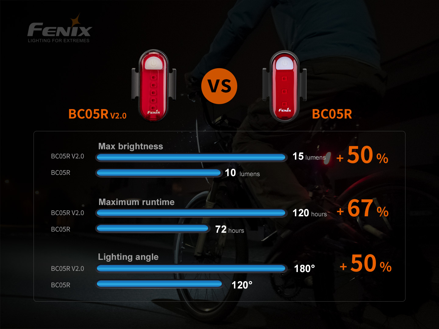 Fenix BC05R V2.0 rattalamp